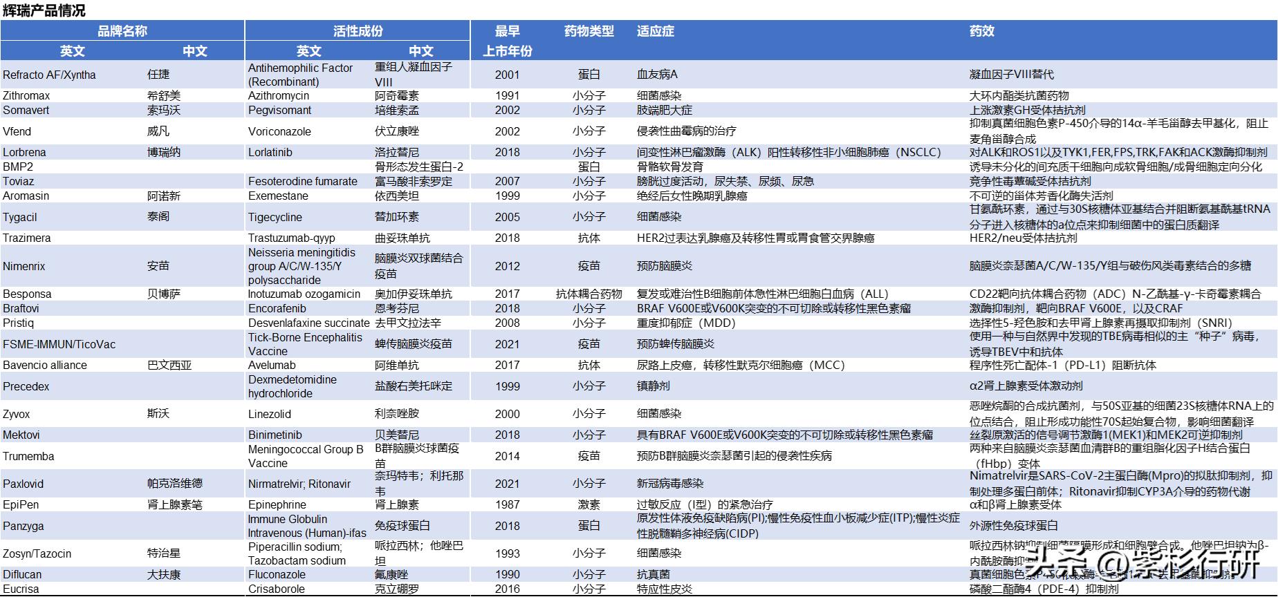辉瑞2009到2019销售收入表,辉瑞第一季度收入
