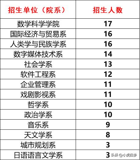 厦门大学2023年硕士研究生拟录取名单（统考生）