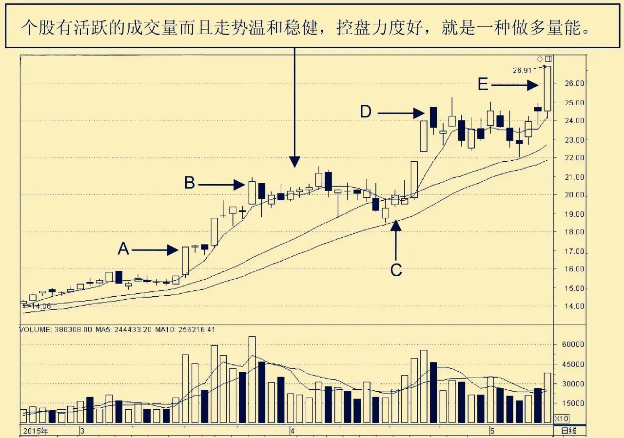 做多量能启动形态选股指标公式,做多量能