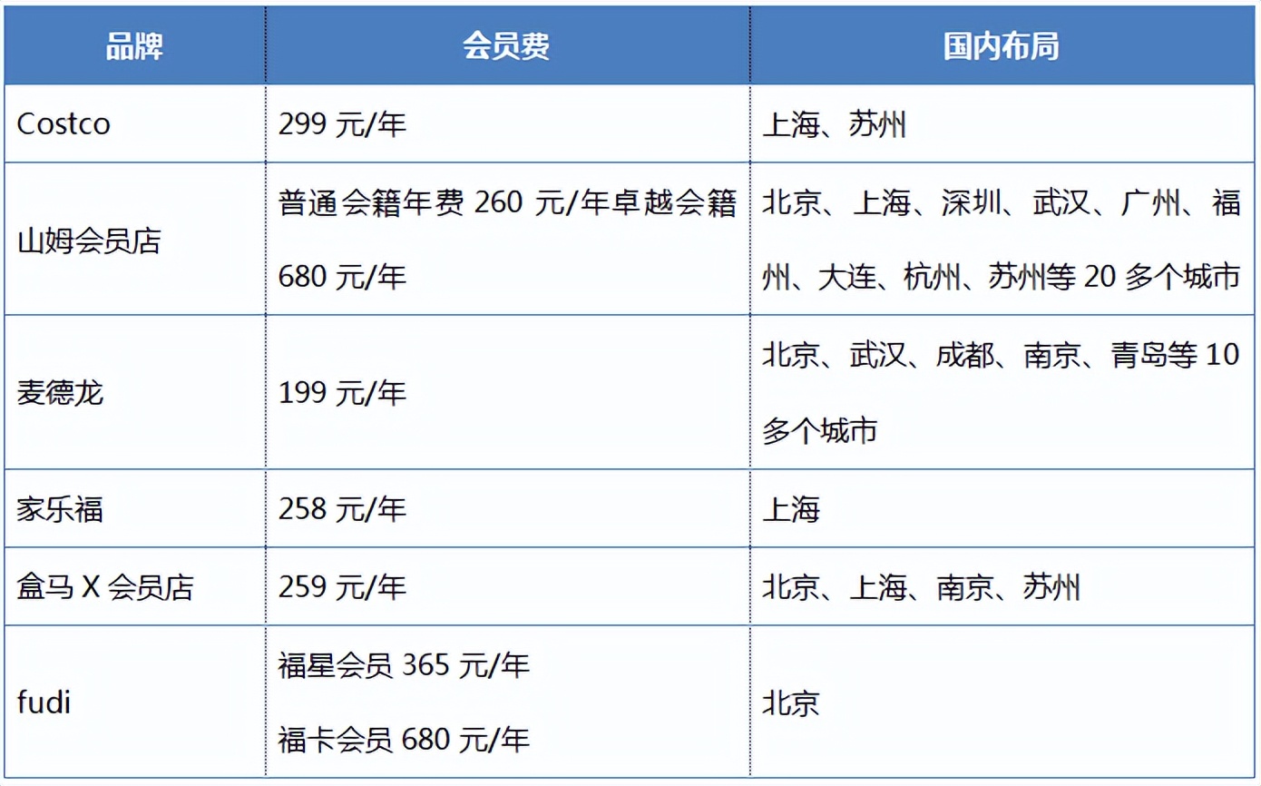 会员店的噱头,会员店的节奏