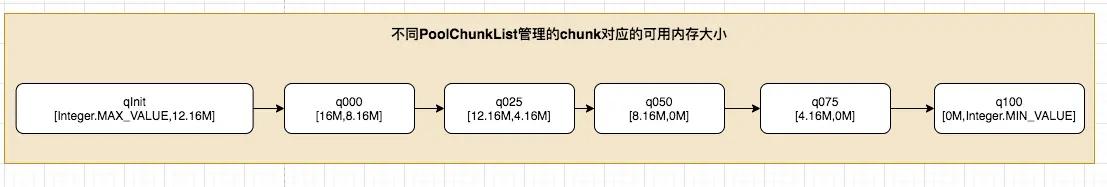 netty内存池设计原理,netty内存分配详解
