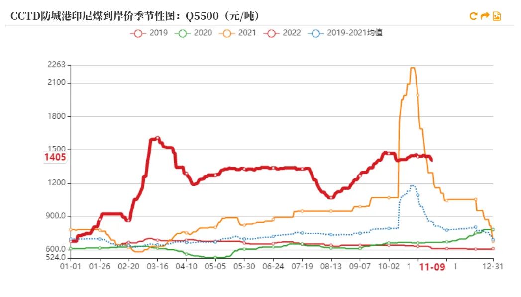 动力煤旺季价格预测,动力煤期货承压下行
