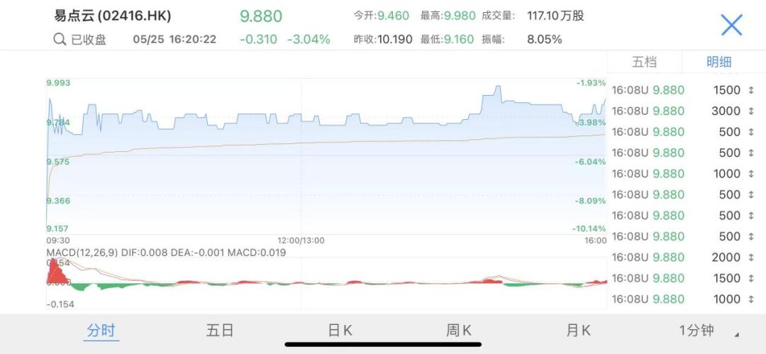 易点云最新消息,易点云热议