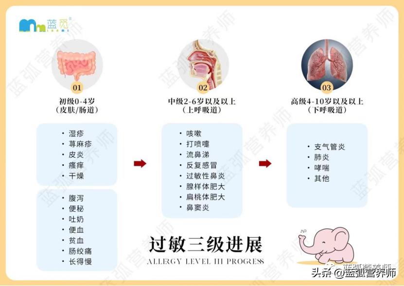 过敏3级跳是什么意思,过敏真的会三级跳吗