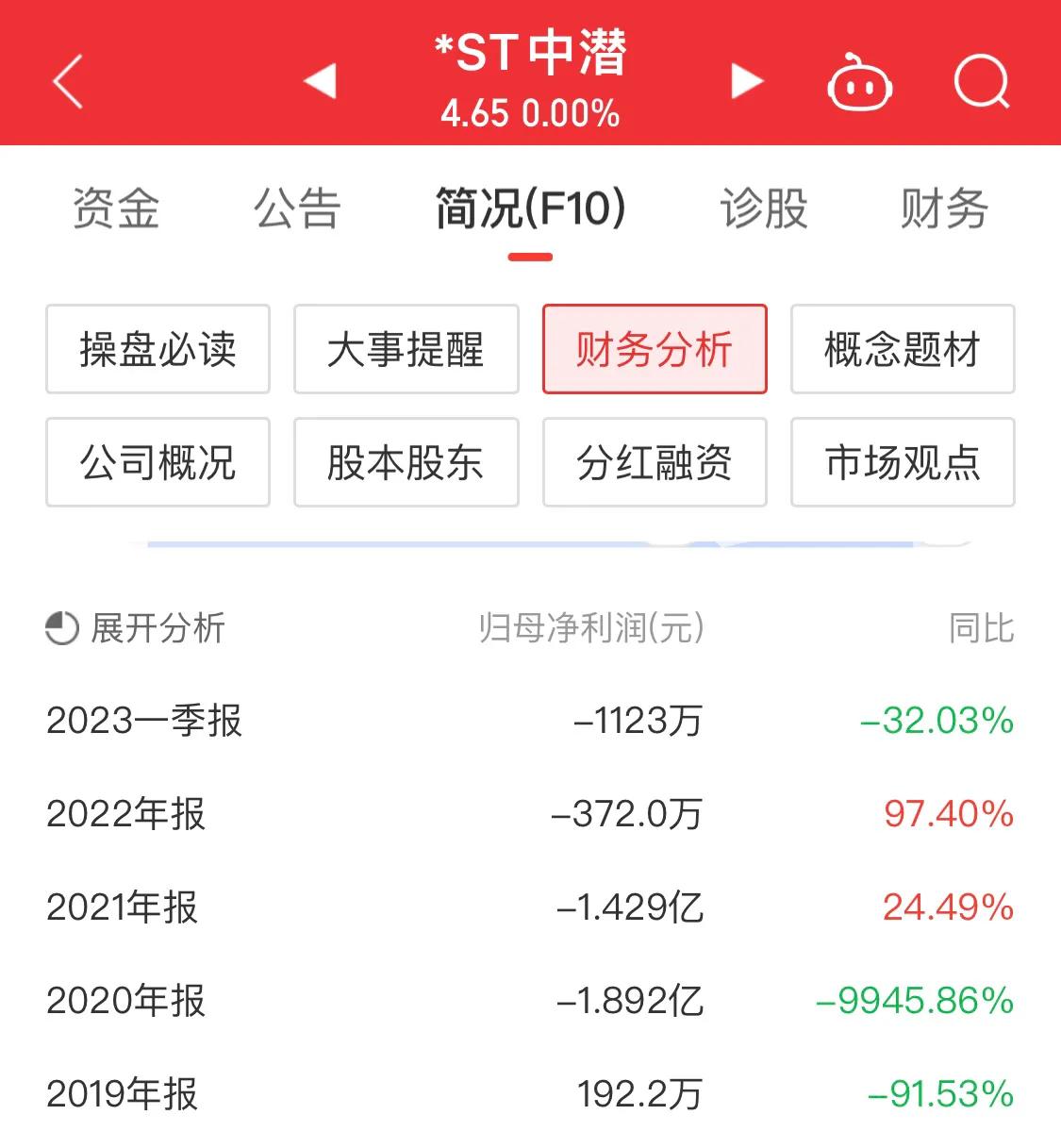 从78元一路下跌到4元多的股票,从22.67跌到4.5元的股票