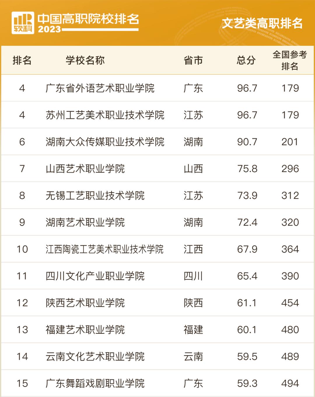 全国专科院校排行榜前1000名,山东专科院校排名最新排行榜表
