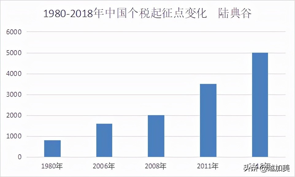 质疑北大博士被怼,北大教授称不赞成提高个税起征点