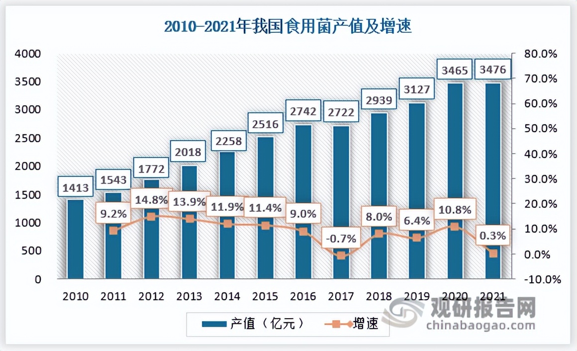 食用菌深加工市场前景,当前食用菌种植有前景吗