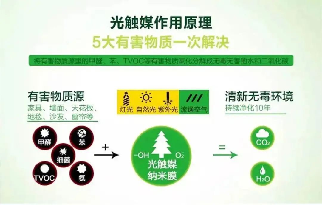 光触媒除醛十大排名,光触媒除醛技术