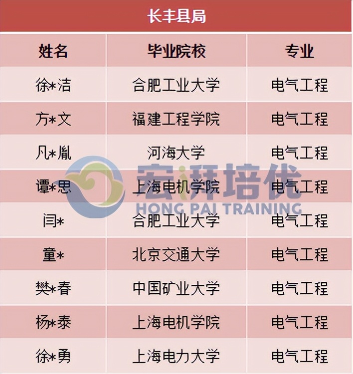 国网合肥供电公司今年招多少人,国网合肥供电公司招聘