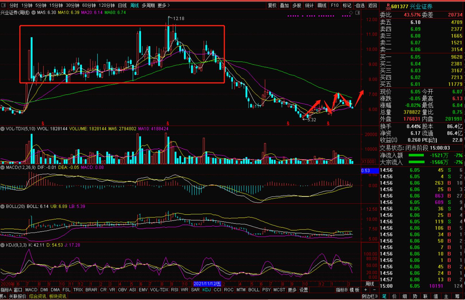 技术分析100例之兴业证券
