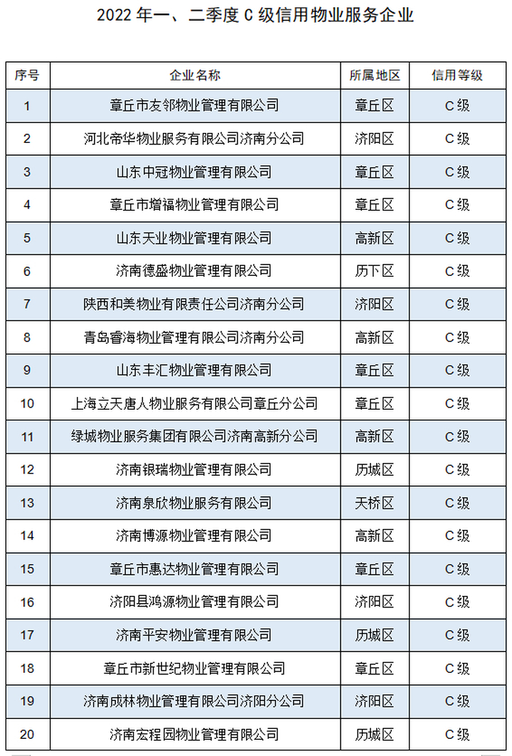 济南物业公司评级,济南最新物业企业信用排名