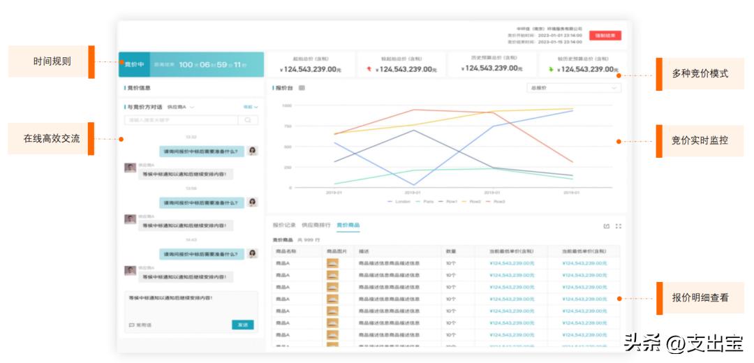 竞价采购是什么,竞价采购的正确方法