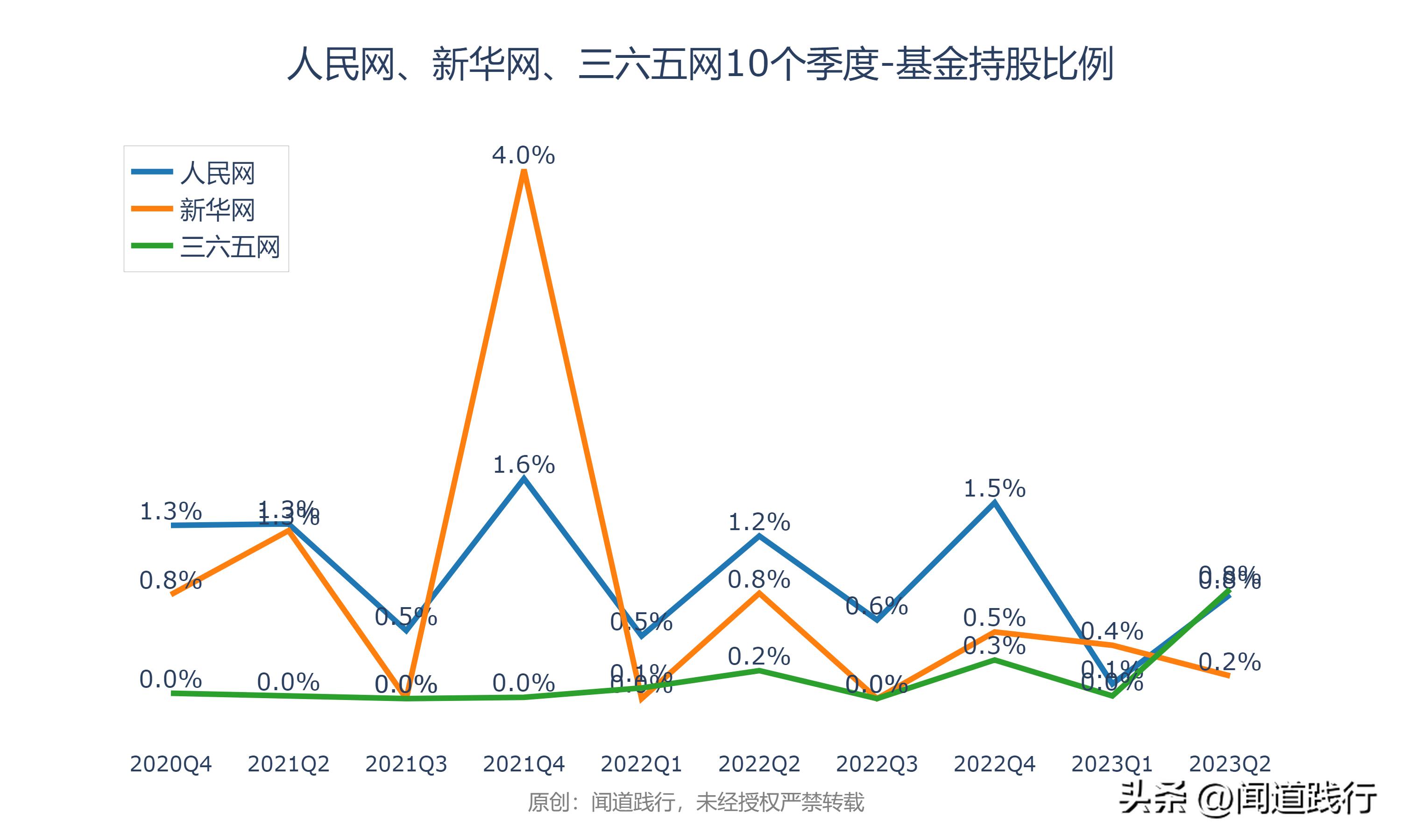 人民网、新华网、三六五网，万万没想到，今年居然翻倍了