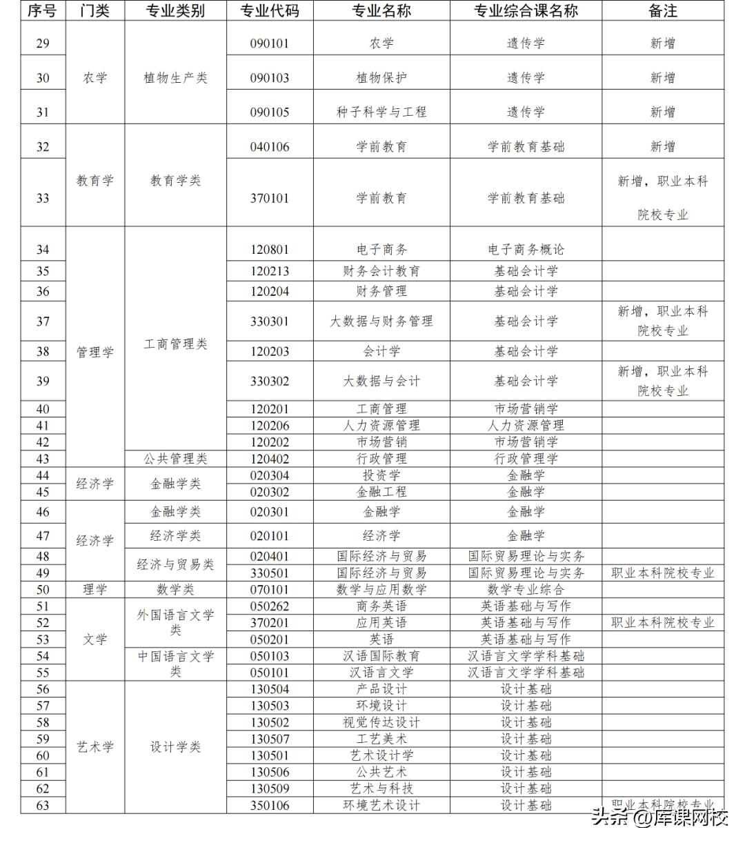 2022年广东专升本有哪些学校,2022年广东专升本录取时间