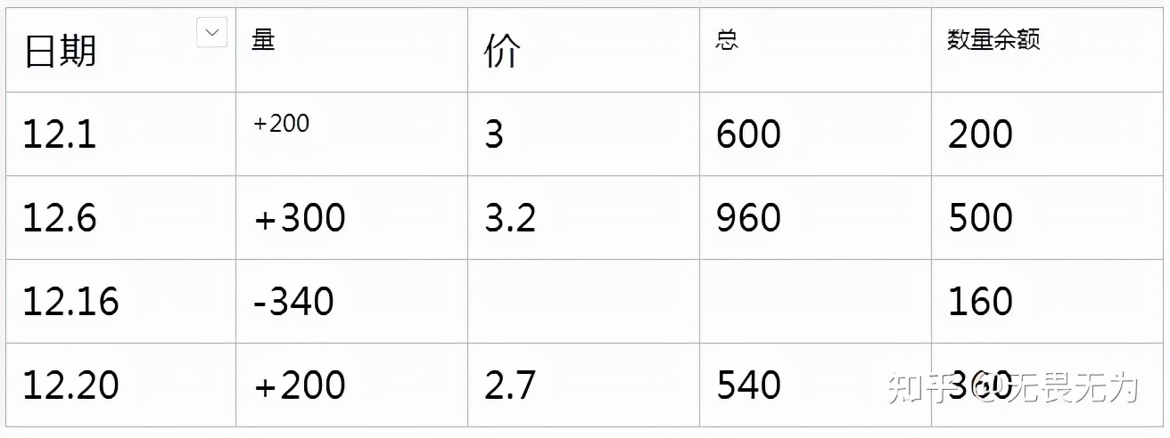存货出售和转让,出售剩余存货