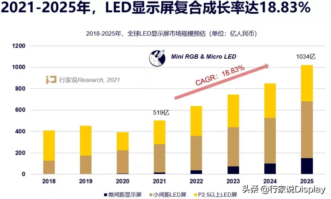 led市场好做吗,led市场现状和发展前景