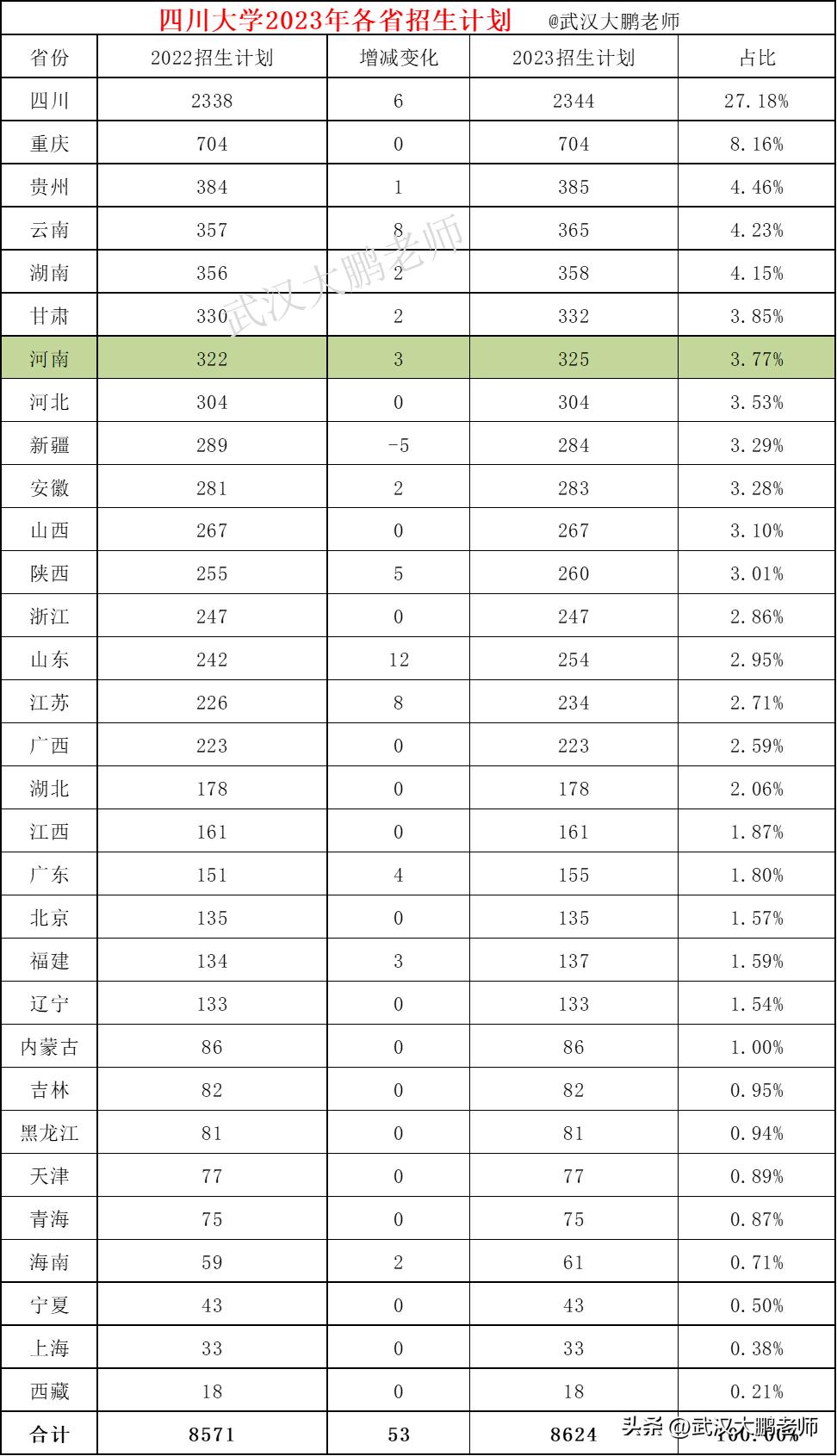 2020年四川大学国家专项招生计划,四川大学2023录取分数线及位次