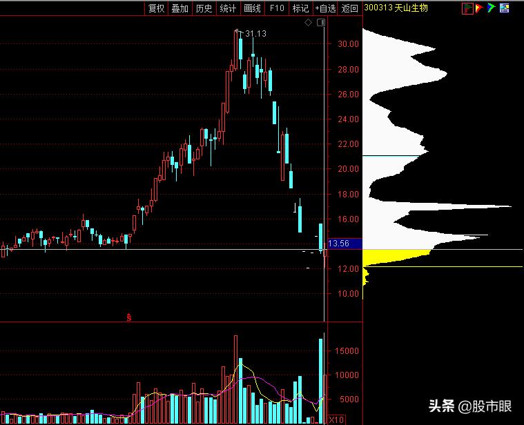 炒股要学会看趋势,炒股如何选好一个股票