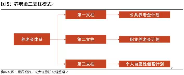 第三支柱养老模式,三支柱的优势