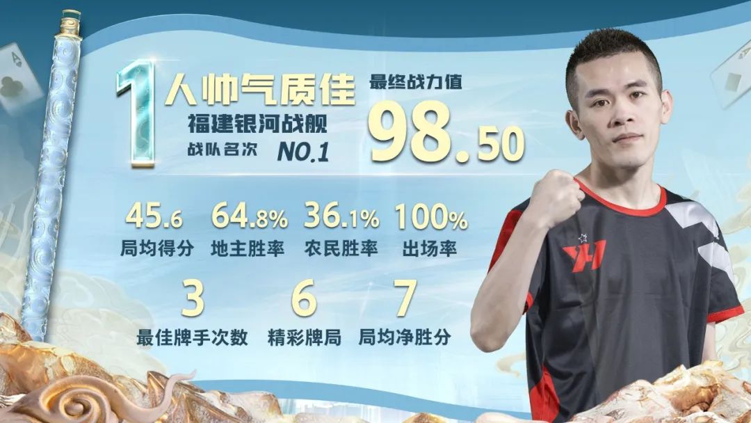 「夏季战力榜」第1名——人帅气质佳