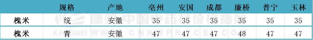 药材槐米最近价格,鲜槐米价格最新行情