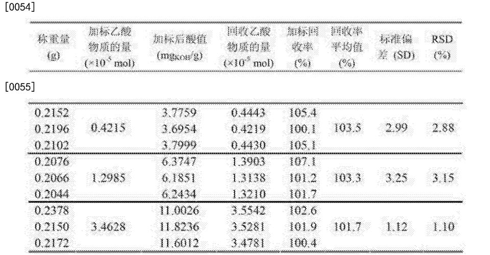 不同提取方式对坚果油品质的影响,不同提取物抗氧化活性图表怎么做