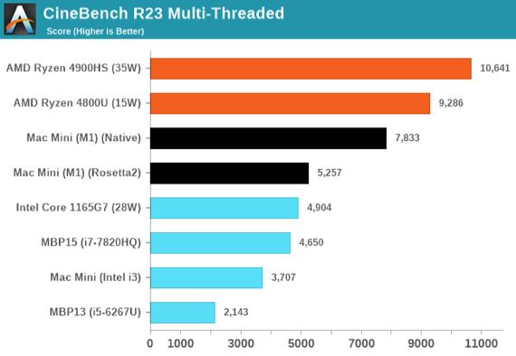 苹果的m1芯片为什么那么强,苹果发布m1芯片有多震撼