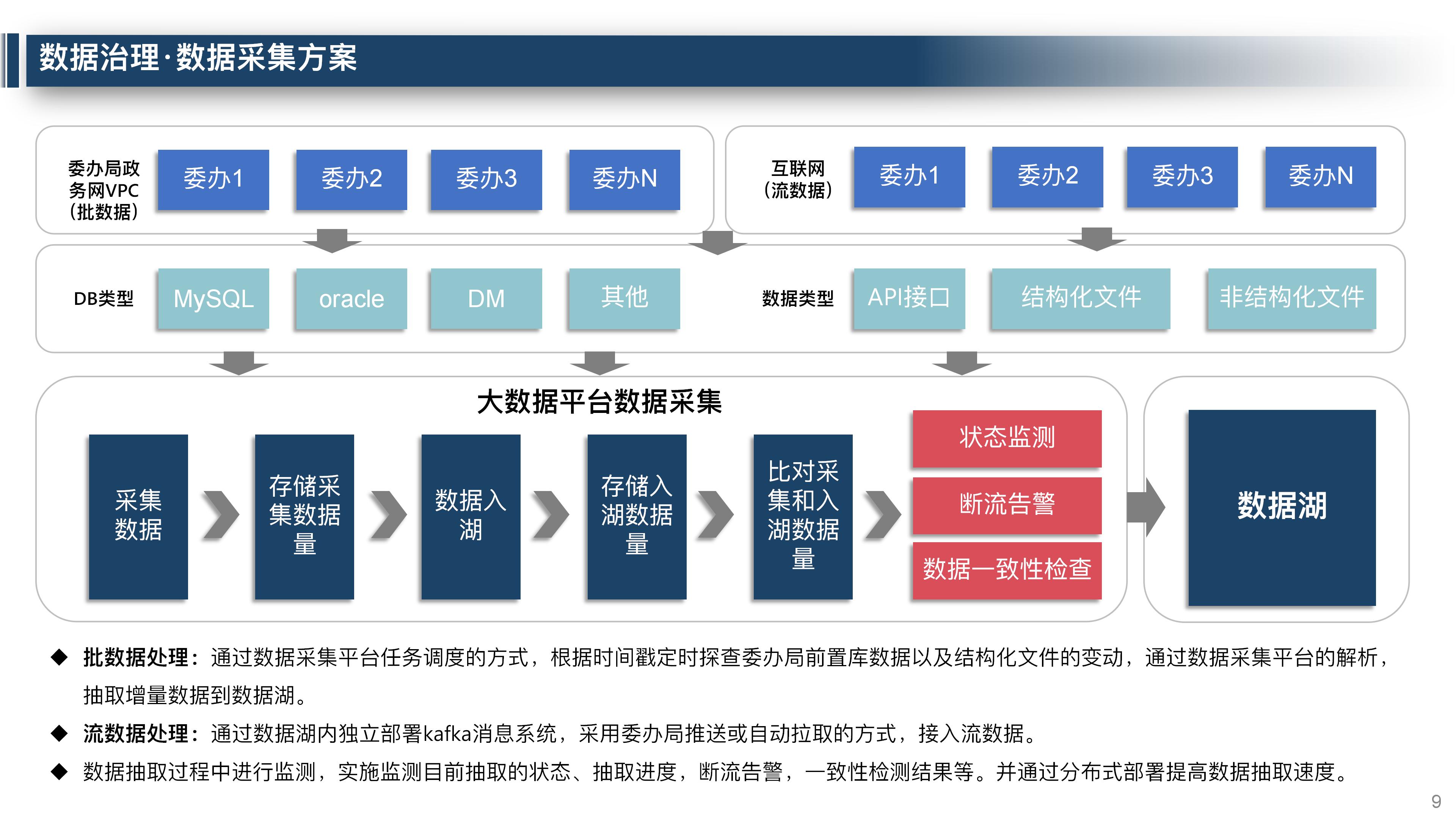 大数据平台数据治理整体解决方案,大数据平台运营维护体系