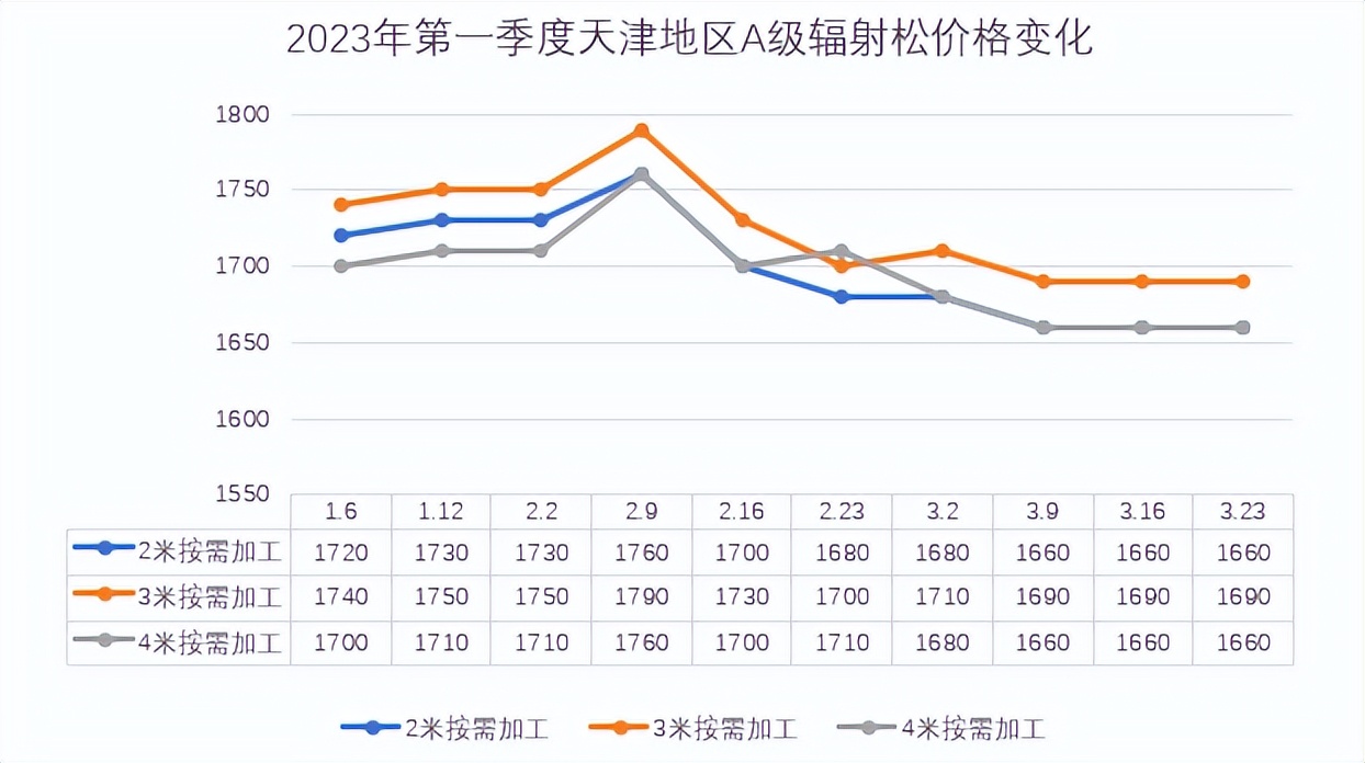 今年三月份最低金价,知名建筑模板木方推荐