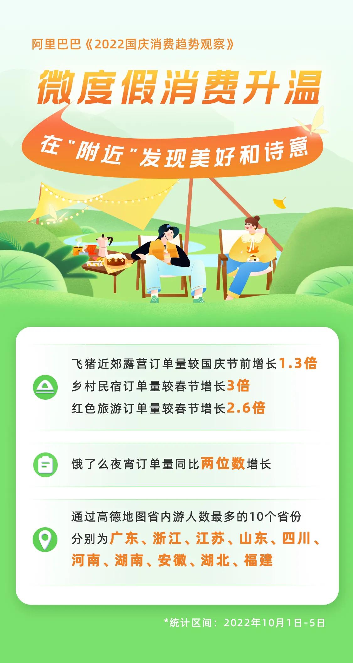 阿里巴巴2022国庆消费趋势观察：本地、绿色和体验消费成关键词