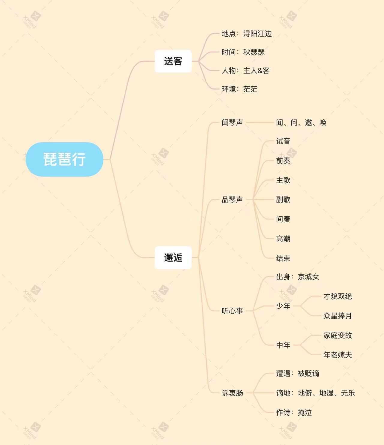 琵琶行思维导图简单又漂亮,琵琶行思维导图