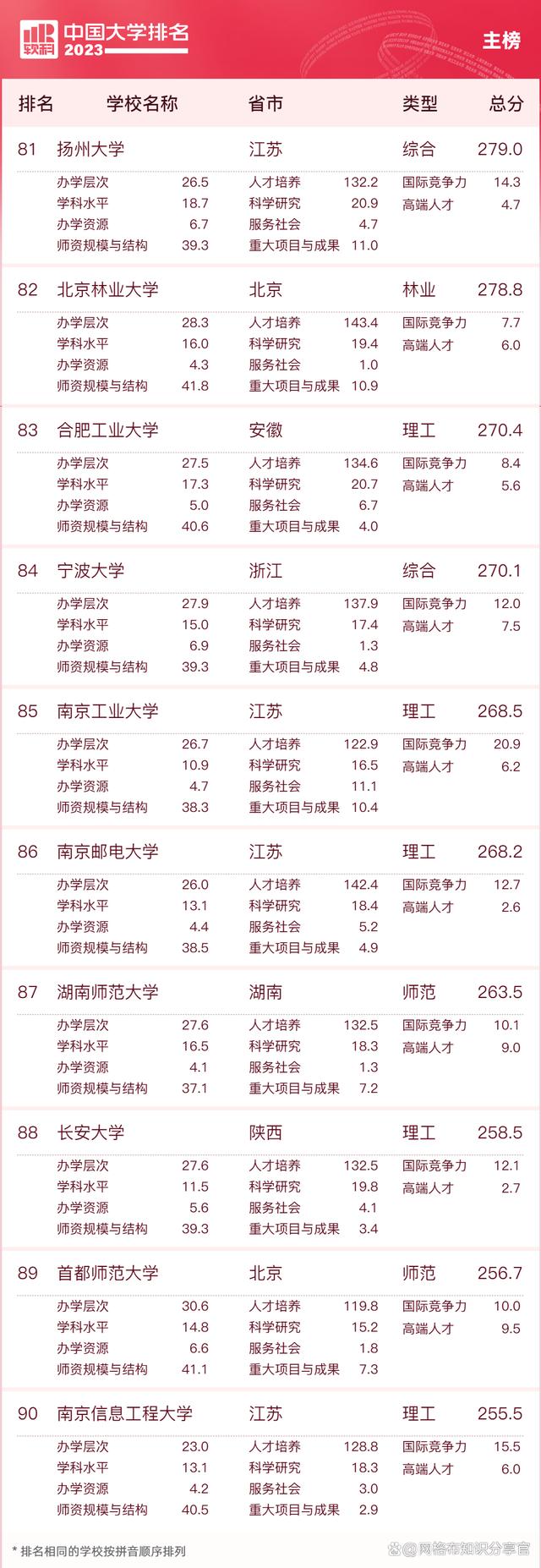 2023年qs世界大学前100排名,2023年美国大学排名