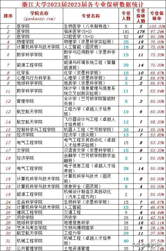 浙江大学计算机专业保研条件,浙江大学计算机2024保研名单