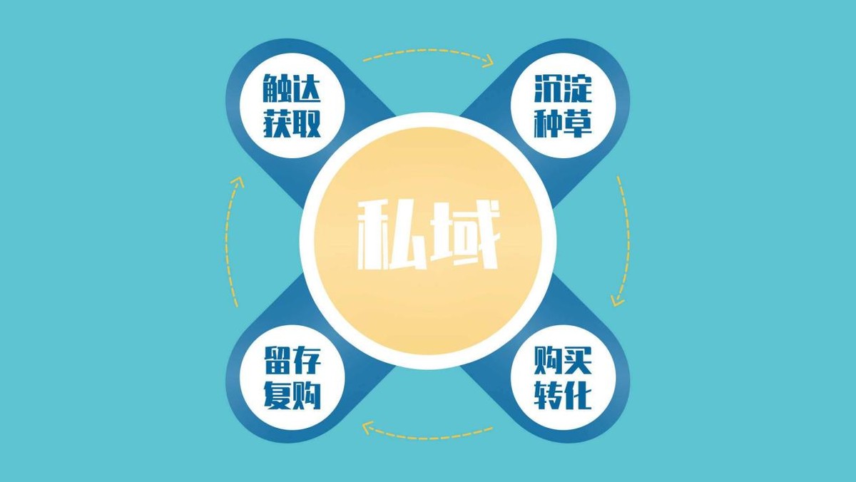 2022企业私域新趋势：自媒体布局、网站联动、小程序成标配