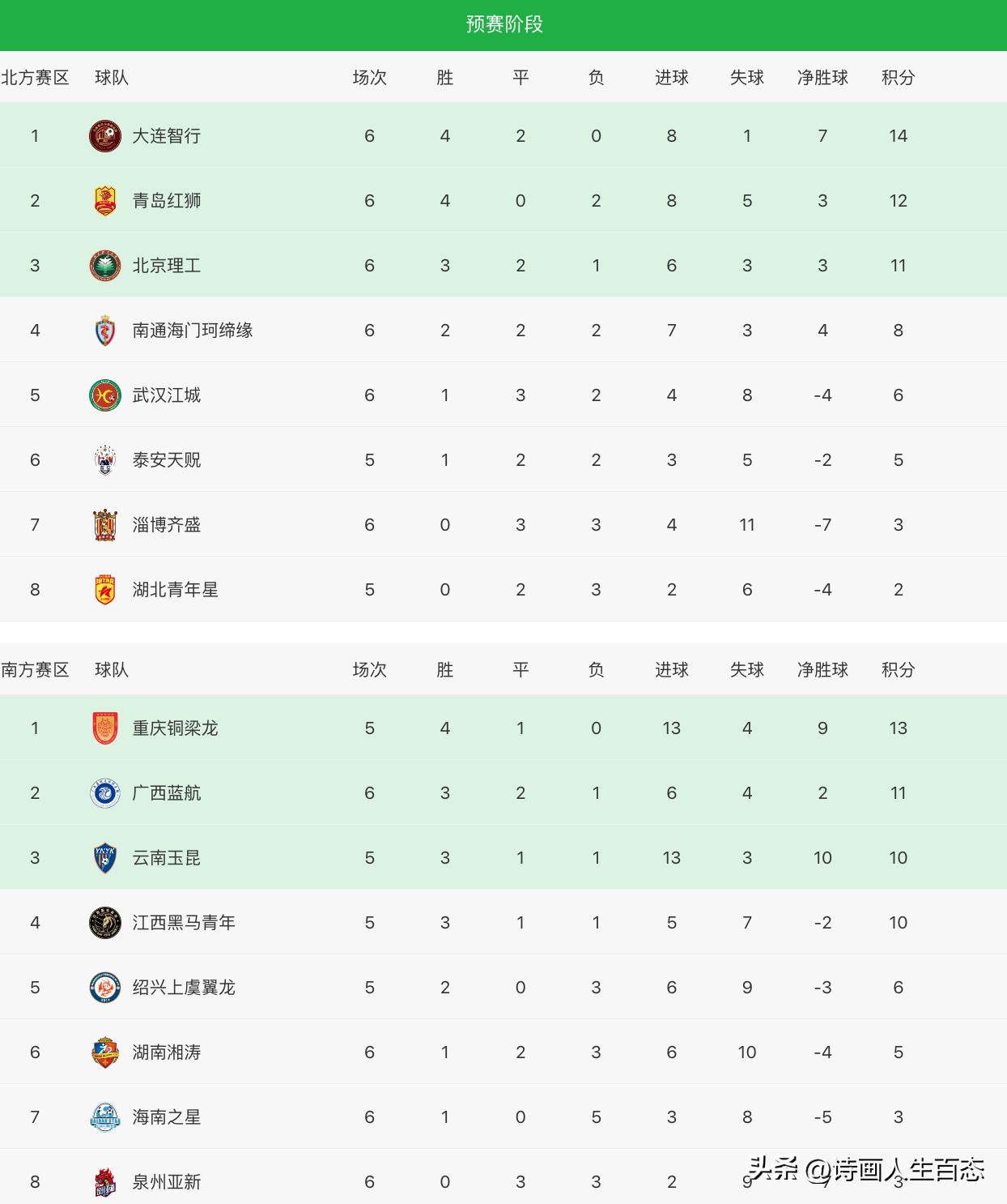 中乙[6.10]:积分榜战况,淄博1:1北京理工,大连2:1青岛,广西平泉州