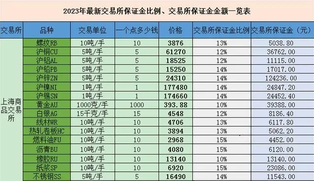 期货投机保证金和保证金的区别,期货一手保证金和二手保证金一样