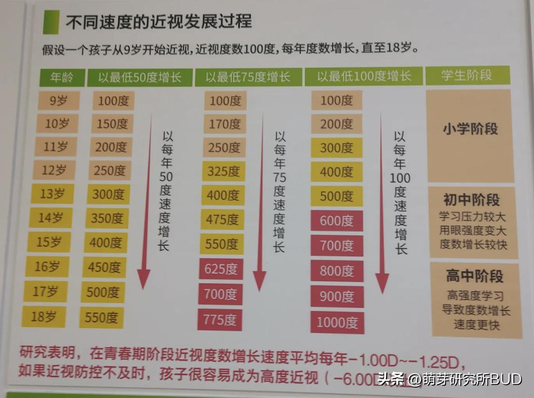 孩子眼睛4.4和5.0需要配眼镜,孩子配眼镜是配到1.0的视力吗
