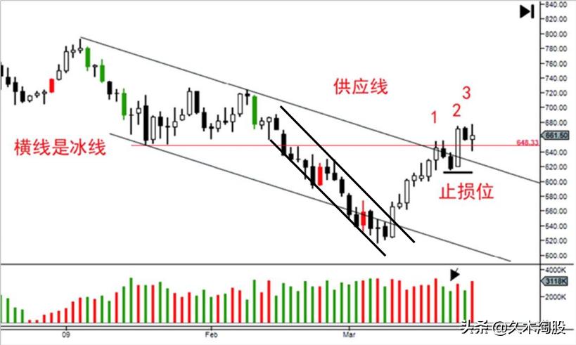 量价分析基础和市场内涵,交易技术之量价分析