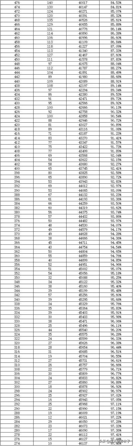 2022年长沙中考政策,长沙2021年中考全市成绩排名
