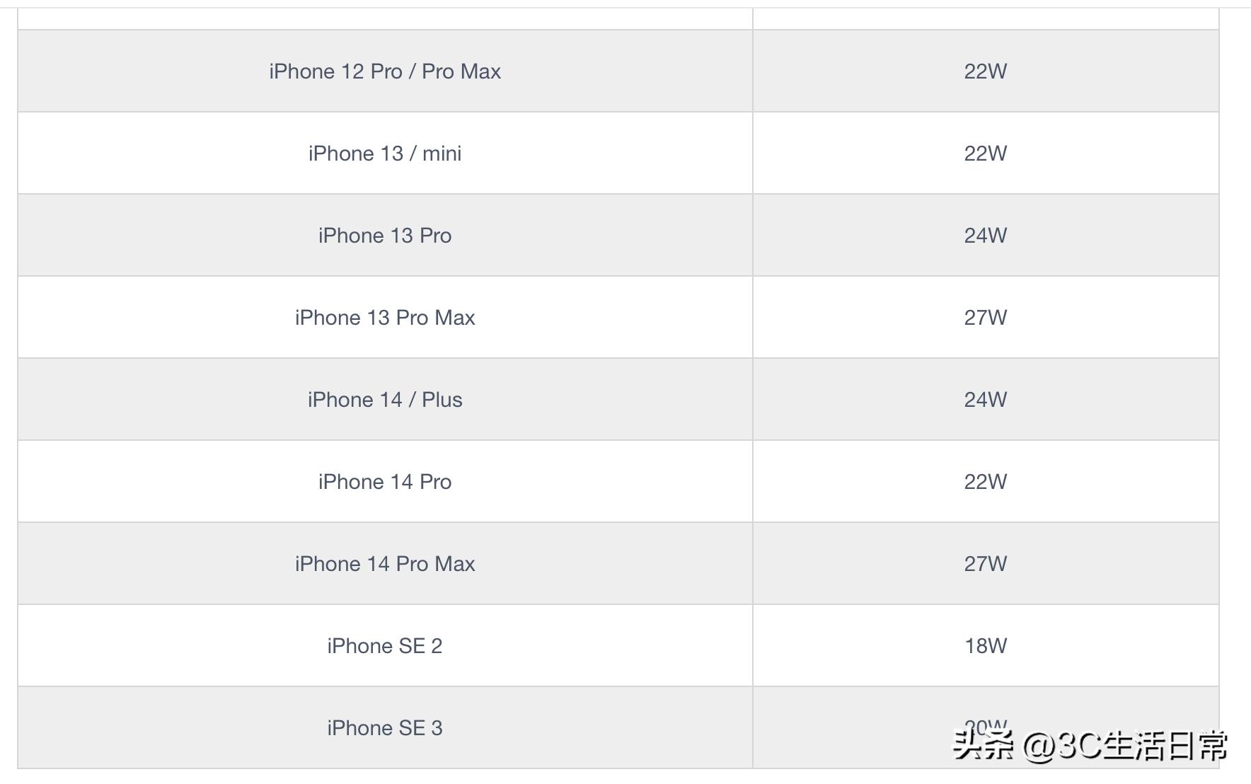 iPhone充电速度太慢，没有启动快充功能｜5招识别快充技巧