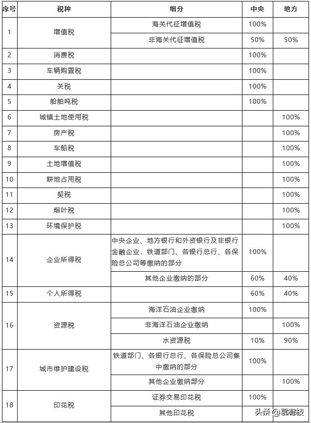 中国十八种税有哪些,一次搞懂现存的18种税