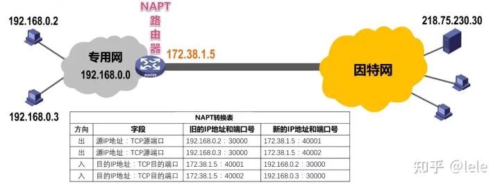 虚拟专用网VPN和网络地址转换NAT