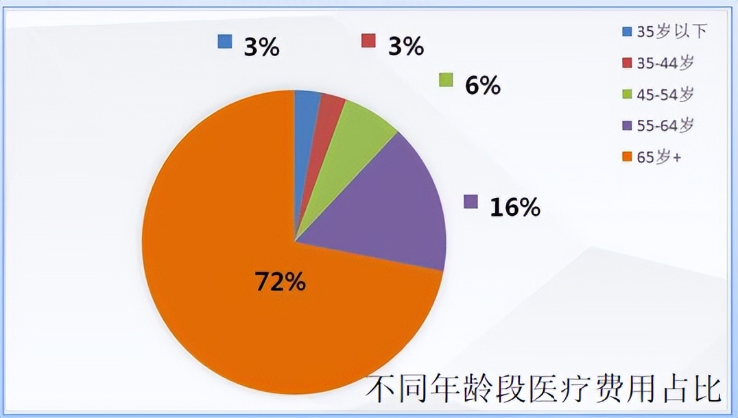 长寿时代最大的风险是活太久,长寿时代的三大挑战