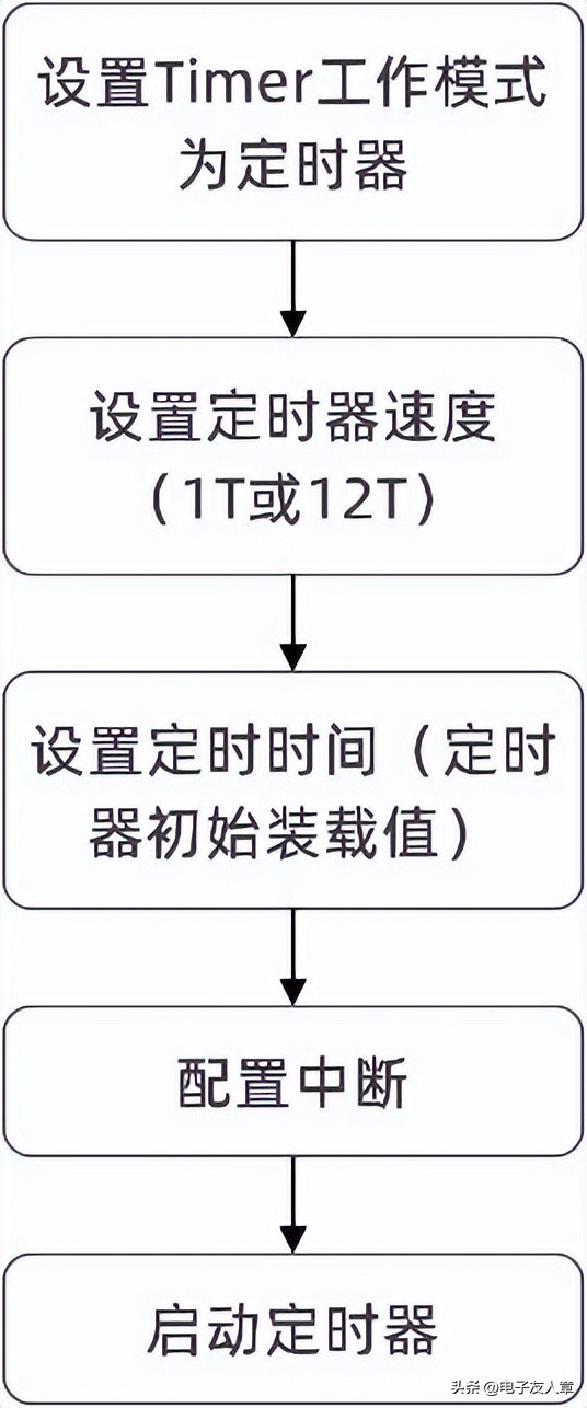 「STC8A8K64D4开发板」第2-10讲：定时器/计数器