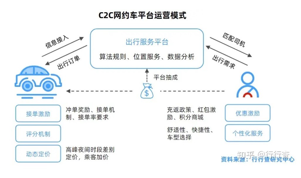 网约车行业价格,网约车行业分析师