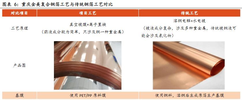电气设备行业报告:复合集流体,玩家群雄逐鹿,工艺百花齐放