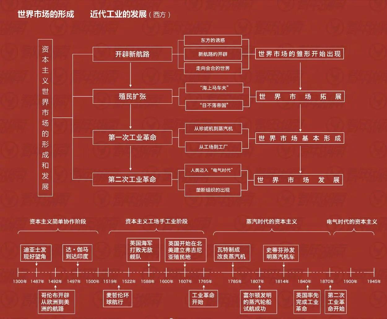 历史知识图表方便记忆,历史笔记整理展示图