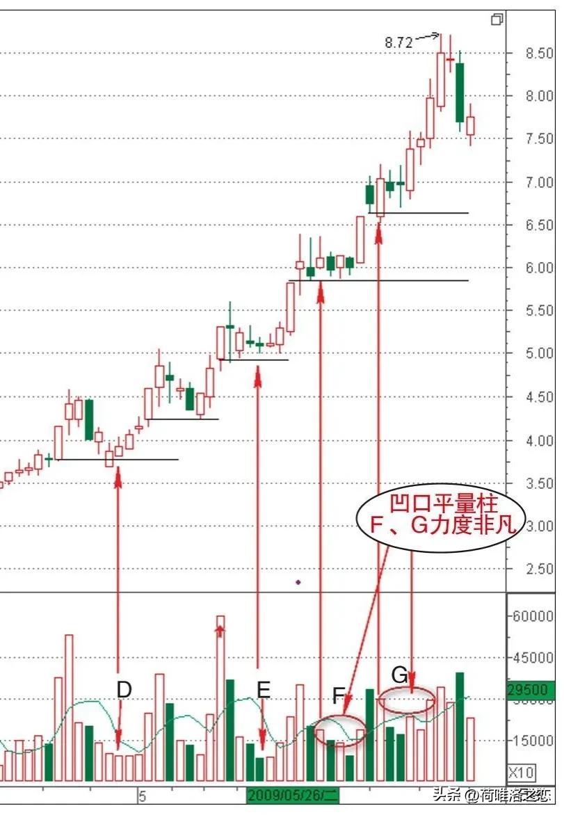 凹口平量柱后市怎么走,凹口平量战法