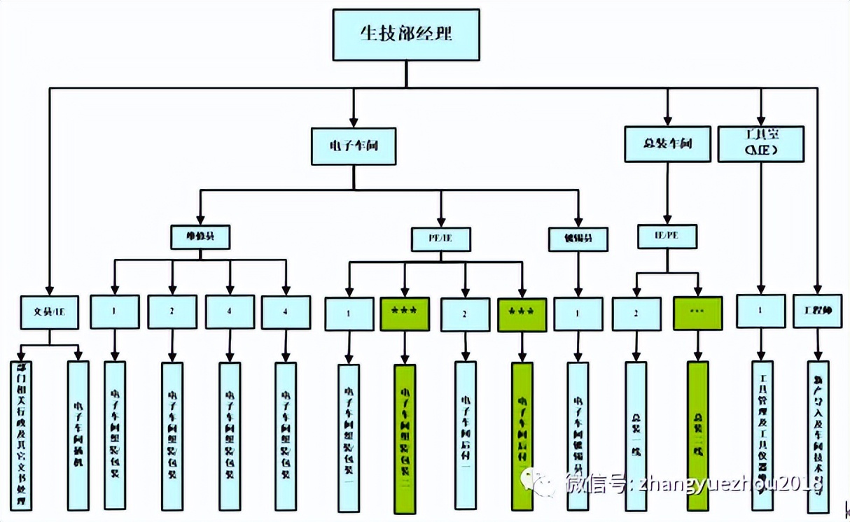 生产技术部工作管理流程图,全品作业手册电子版